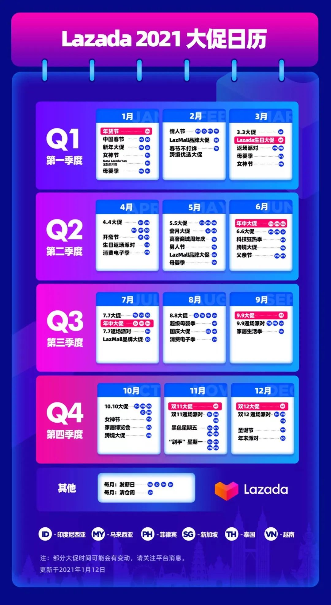 Lazada,东南亚,选品