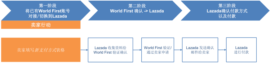Lazada,东南亚,收款