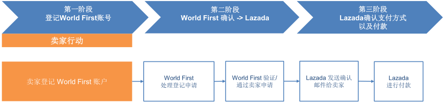 Lazada,东南亚,收款