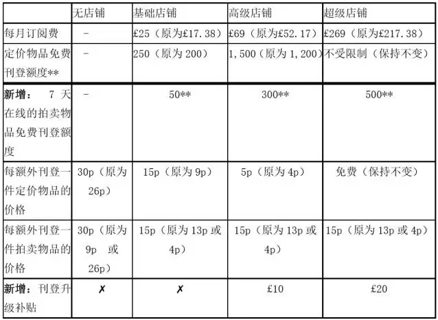 ebay,注册