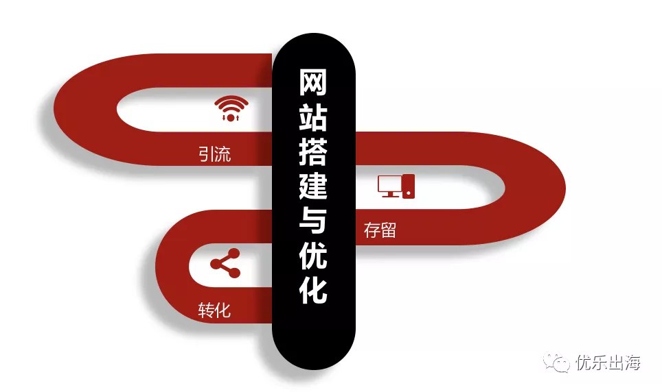 独立站,shopify,内容营销