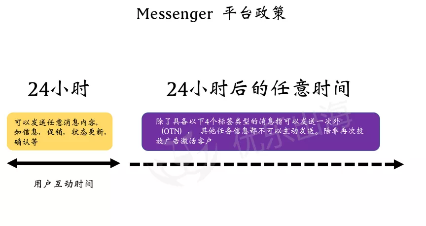 亚马逊,Facebook广告,测评