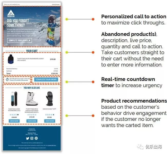 用户运营,shopify,独立站