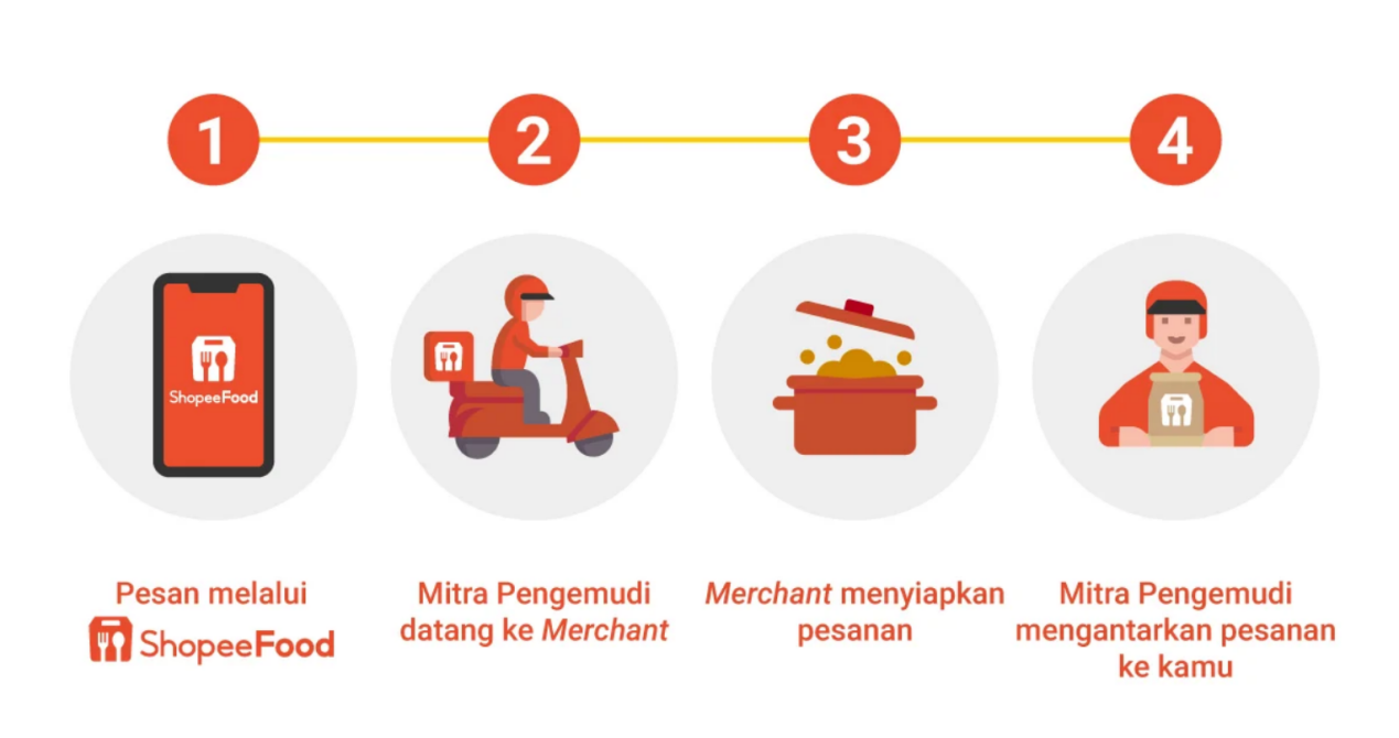 Shopee,东南亚,ShopeeFood