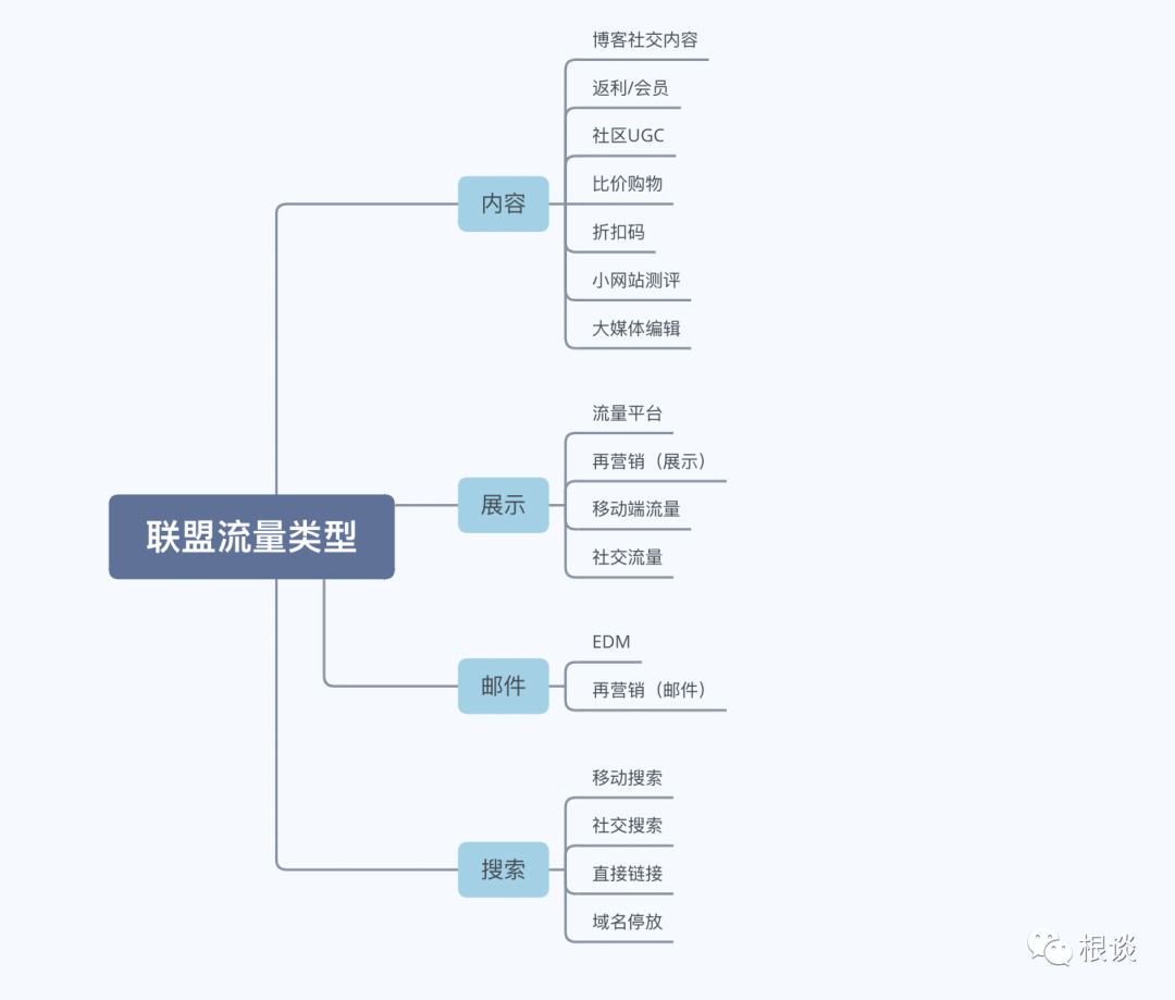 DTC,独立站