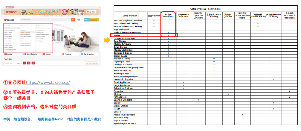 lazada开店