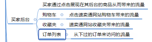 速卖通运营引流