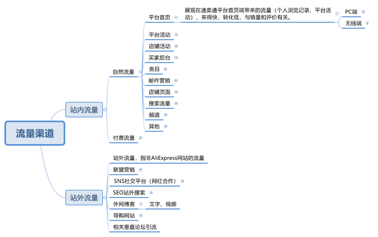 速卖通运营引流