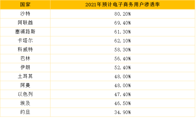 跨境电商中东电商