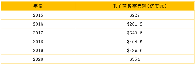 跨境电商中东电商