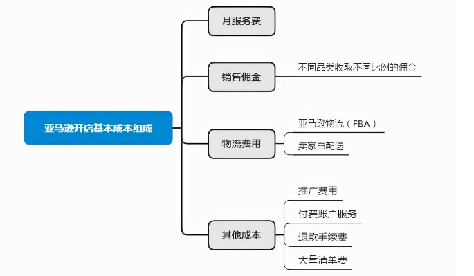 亚马逊利润核算