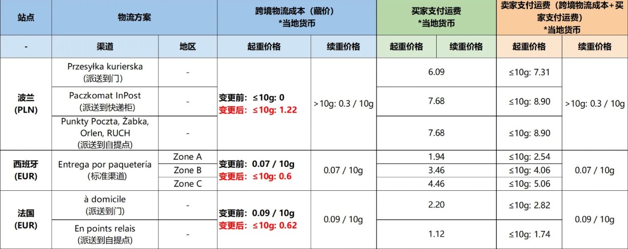 shopee和亚马逊跨境电商
