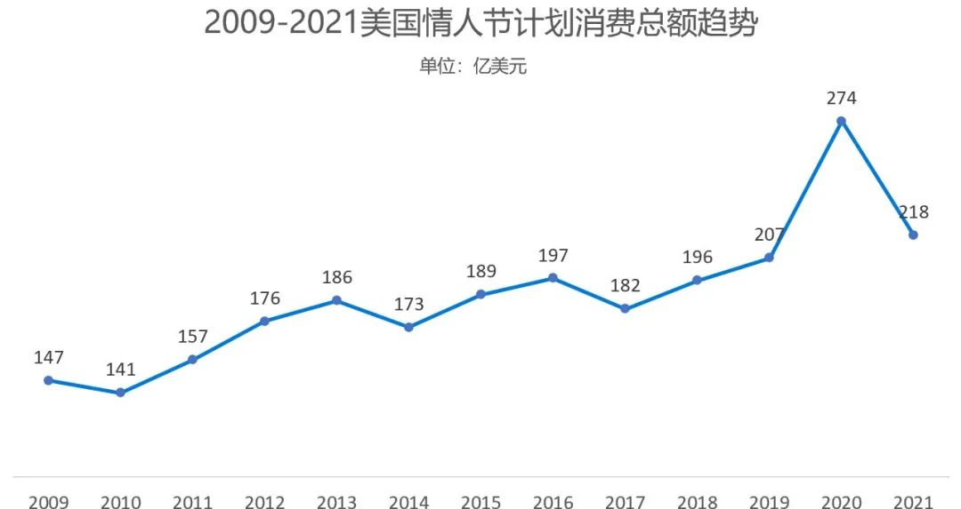 情人节跨境电商