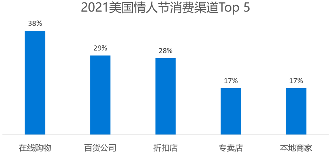 情人节跨境电商