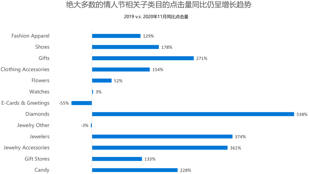 情人节跨境电商