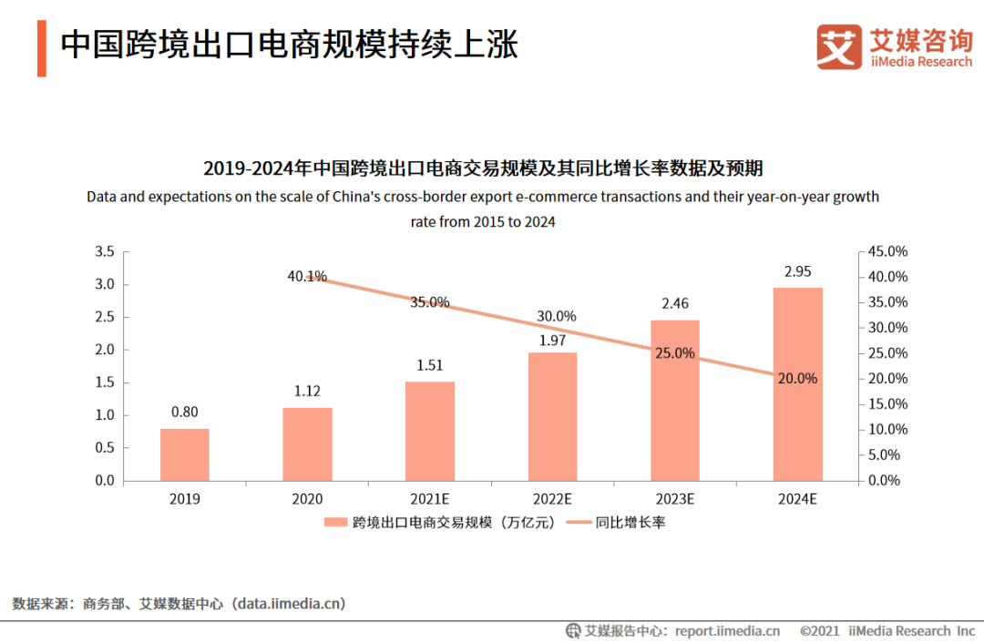 跨境电商外贸