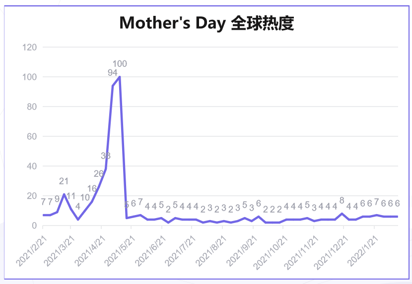 跨境电商母亲节