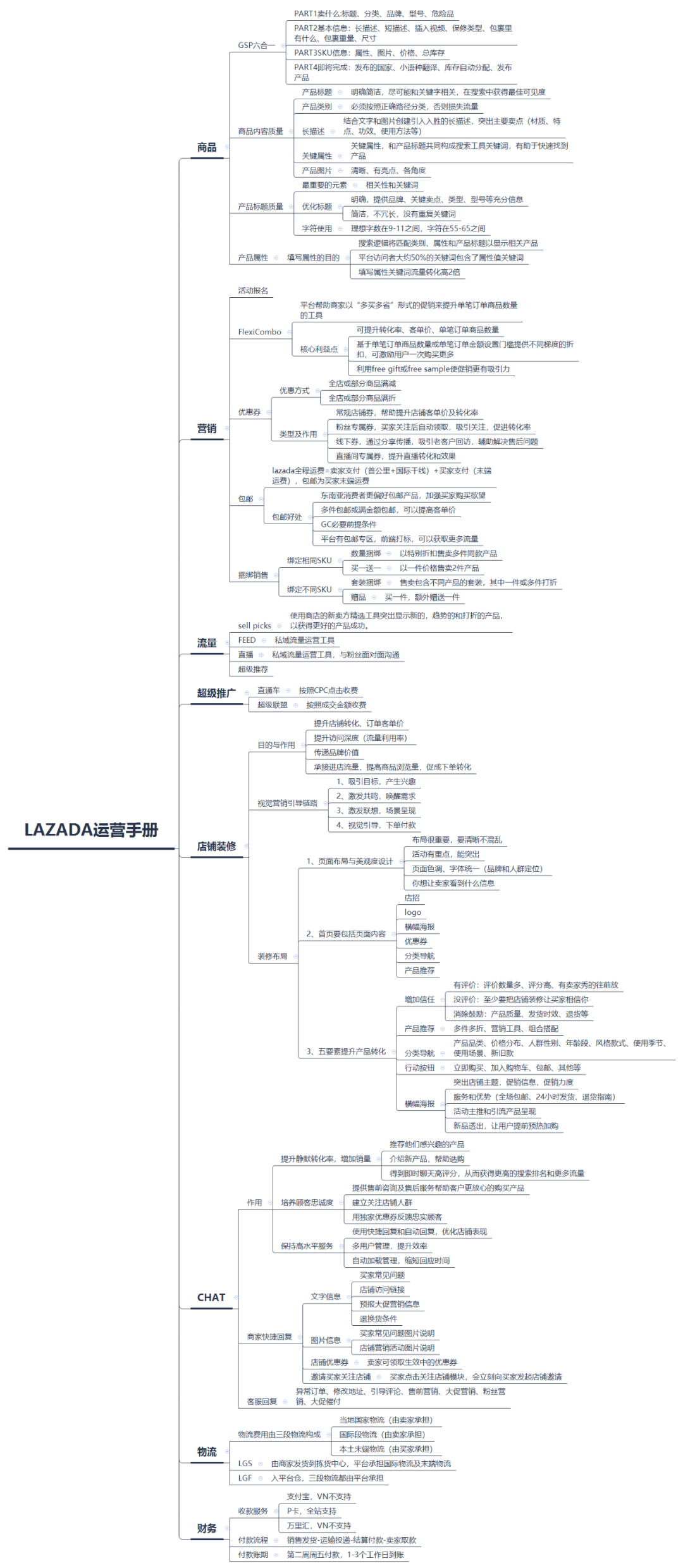 Lazada跨境电商