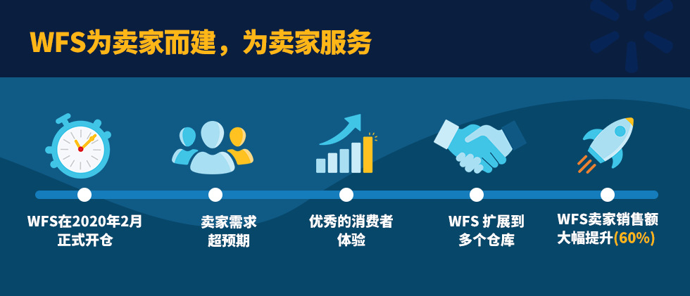 亚马逊FBA的沃尔玛WFS同比增长500%