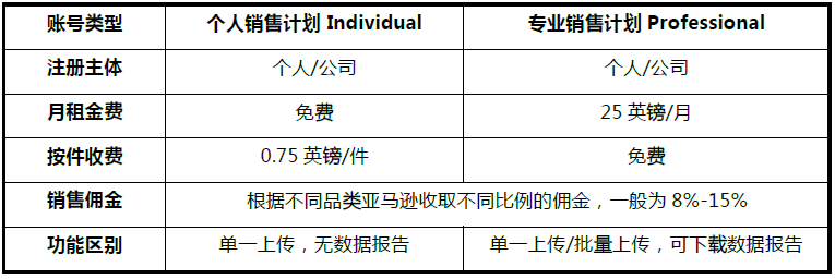 亚马逊跨境电商开店