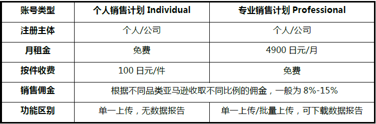 亚马逊跨境电商开店
