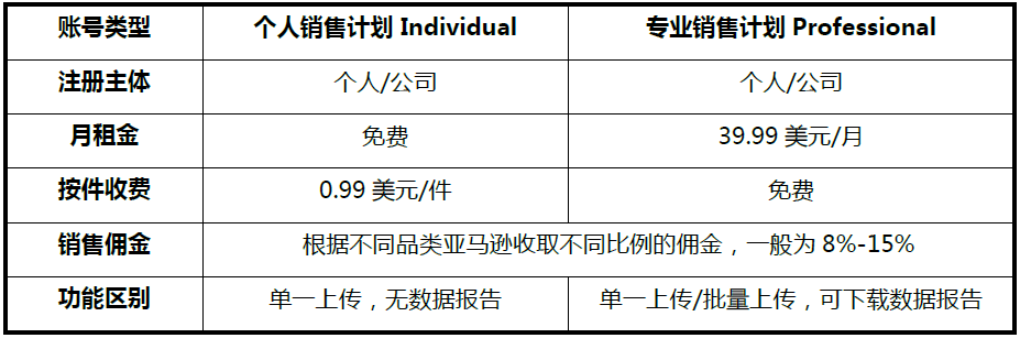 亚马逊跨境电商开店