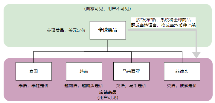 TikTok跨境电商
