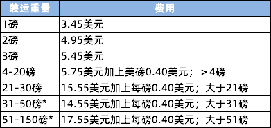 沃尔玛跨境电商