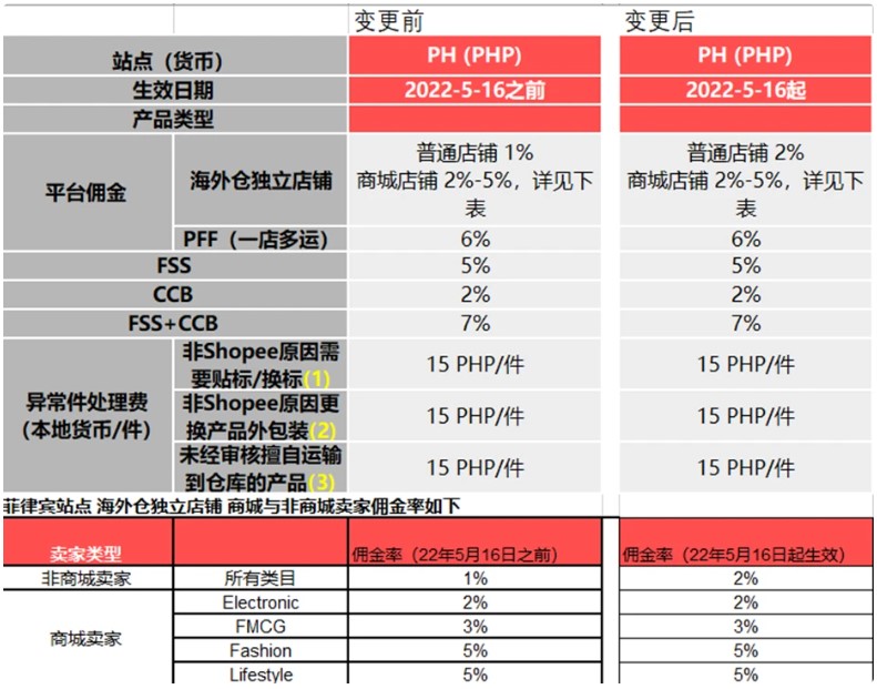 shopee跨境电商