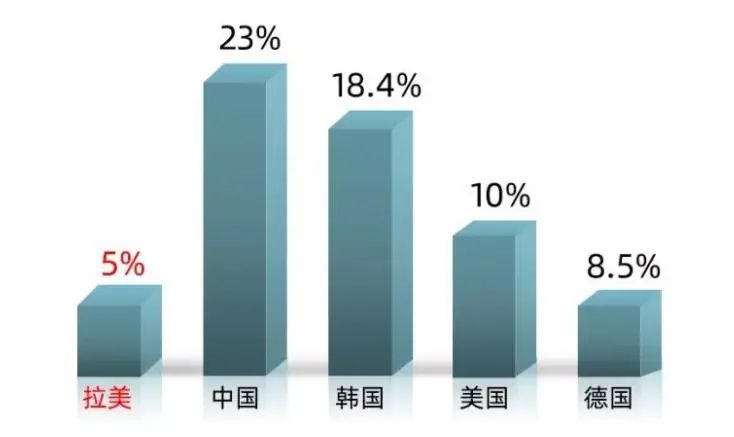 拉美洲跨境电商