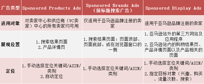 亚马逊PPC广告优化